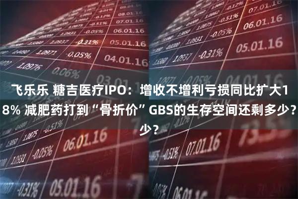 飞乐乐 糖吉医疗IPO：增收不增利亏损同比扩大18% 减肥药打到“骨折价”GBS的生存空间还剩多少？